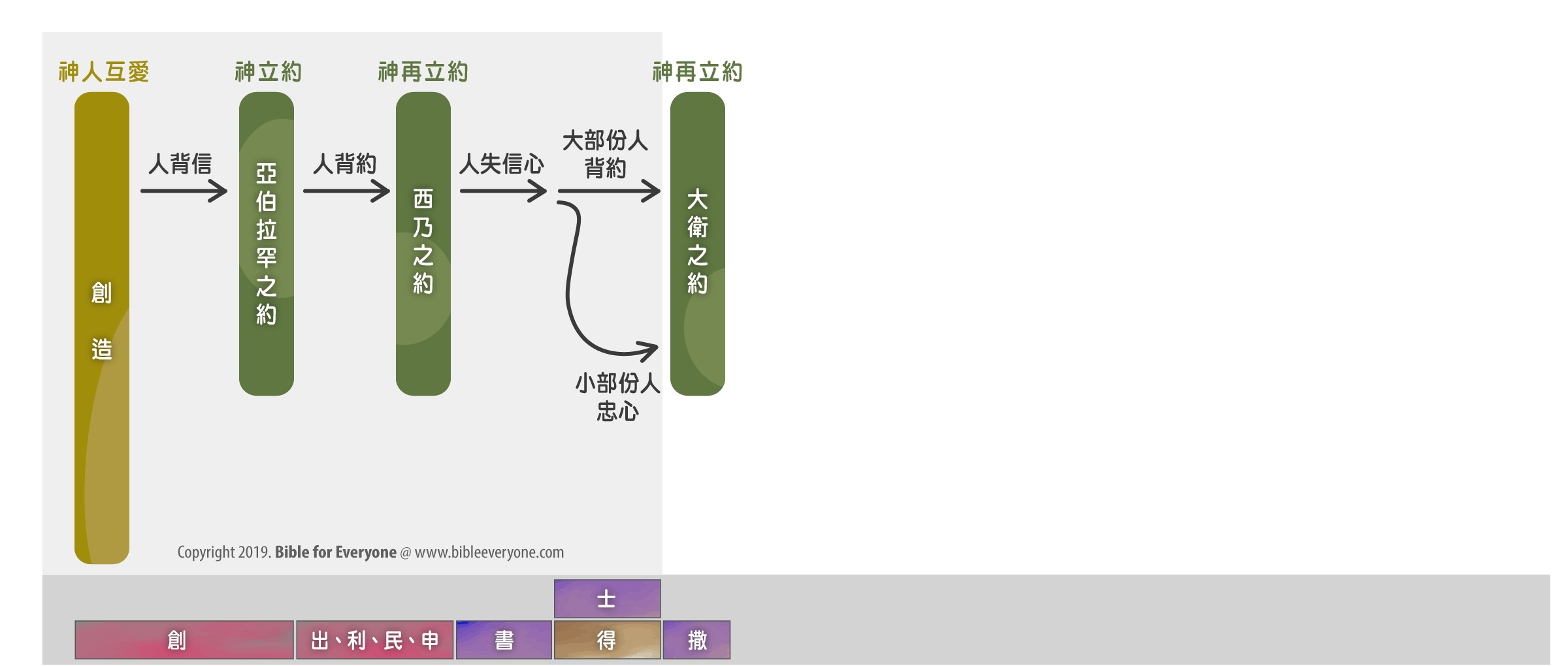 聖經書卷時間軸| 聖經共享